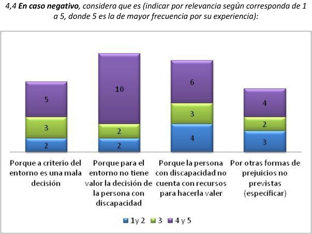 4,4 En caso negativo, considera que es (indicar por relevancia según corresponda de 1 a 5, donde 5 es la de mayor frecuencia por su experiencia):