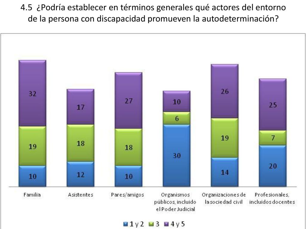 4.5 ¿Podría establecer en términos generales qué actores del entorno de la persona con discapacidad promueven la autodeterminación