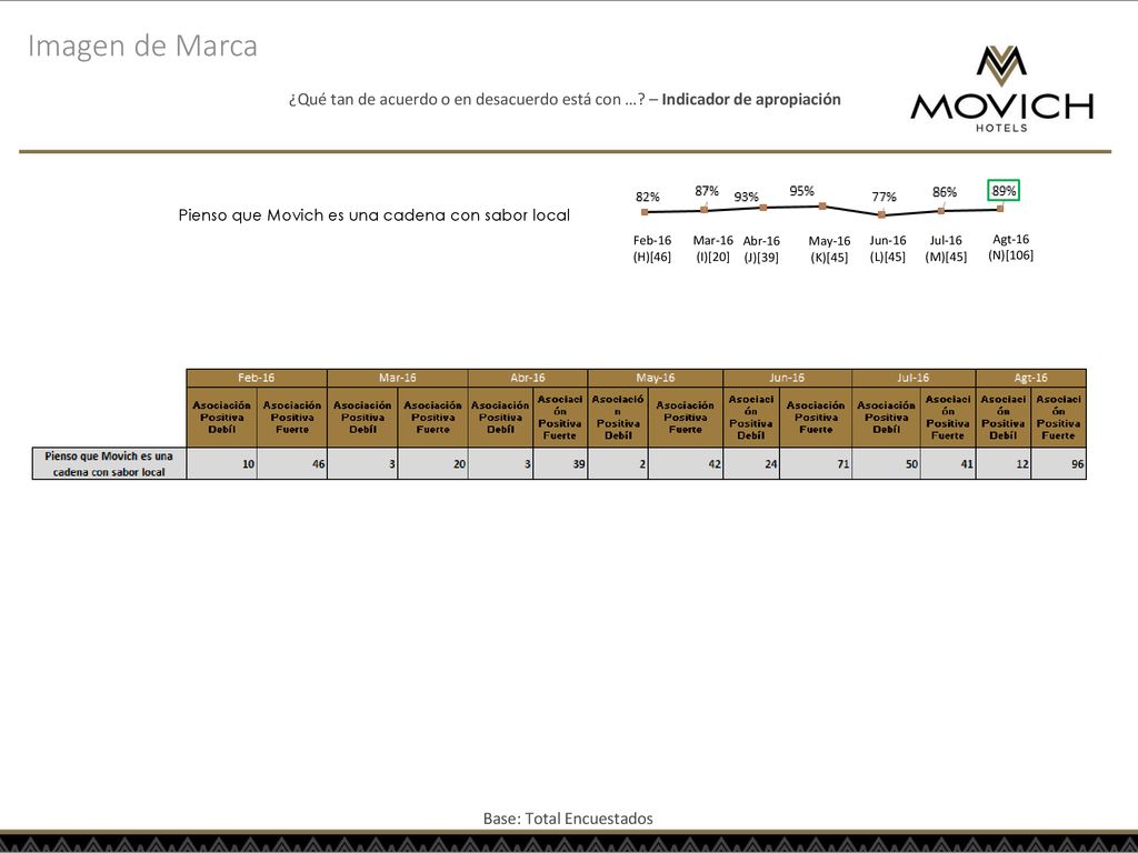 Imagen de Marca ¿Qué tan de acuerdo o en desacuerdo está con … – Indicador de apropiación. Pienso que Movich es una cadena con sabor local.
