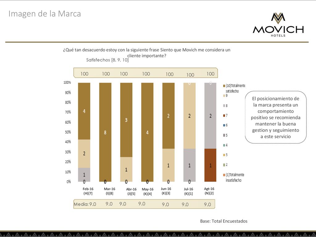 Imagen de la Marca ¿Qué tan desacuerdo estoy con la siguiente frase Siento que Movich me considera un cliente importante