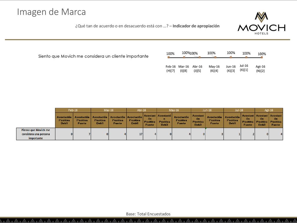 Imagen de Marca ¿Qué tan de acuerdo o en desacuerdo está con … – Indicador de apropiación. Siento que Movich me considera un cliente importante.