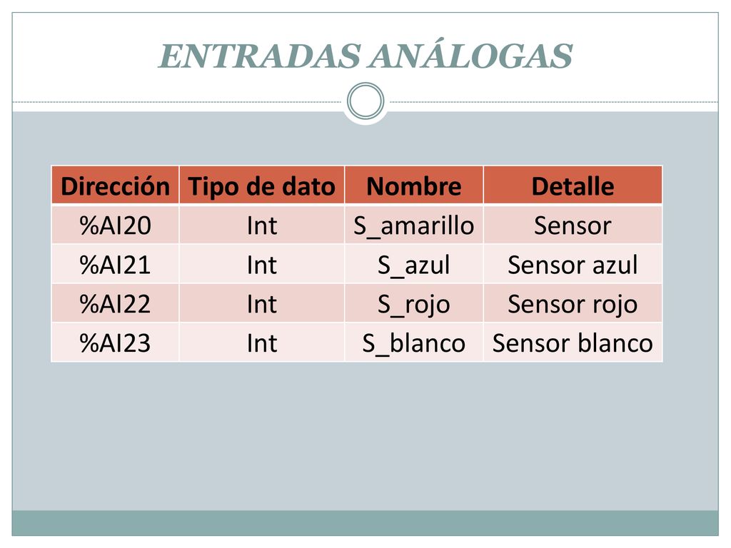 ENTRADAS ANÁLOGAS Dirección Tipo de dato Nombre Detalle %AI20 Int