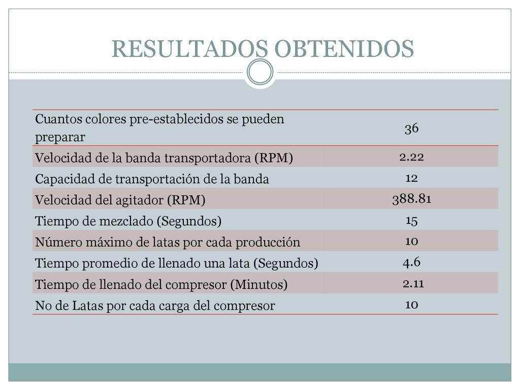 RESULTADOS OBTENIDOS Cuantos colores pre-establecidos se pueden preparar. 36. Velocidad de la banda transportadora (RPM)
