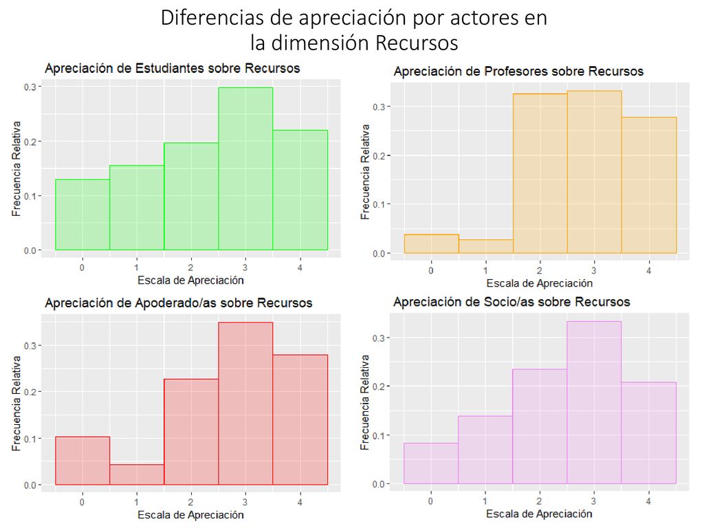 Diferencias de apreciación por actores en la dimensión Recursos