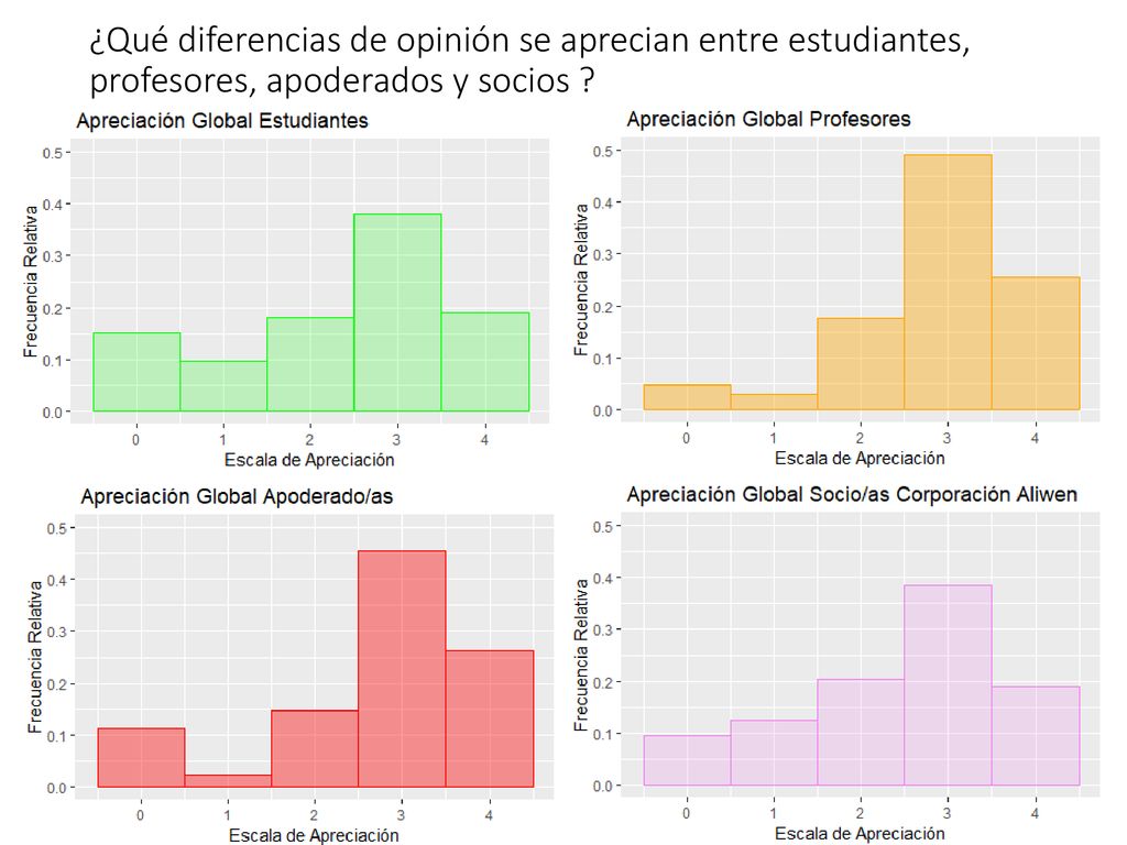 ¿Qué diferencias de opinión se aprecian entre estudiantes, profesores, apoderados y socios