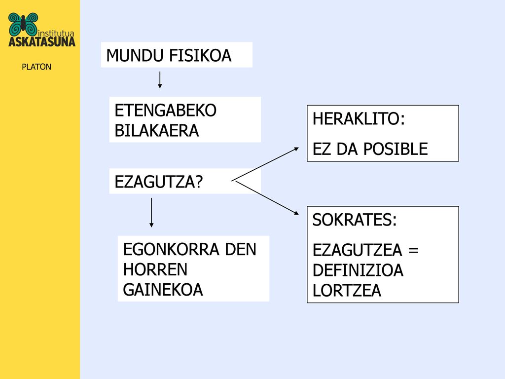 MUNDU FISIKOA ETENGABEKO BILAKAERA. HERAKLITO: EZ DA POSIBLE. EZAGUTZA SOKRATES: EZAGUTZEA = DEFINIZIOA LORTZEA.