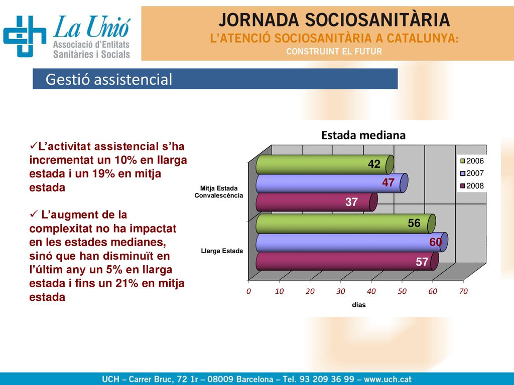 Gestió assistencial L’activitat assistencial s’ha incrementat un 10% en llarga estada i un 19% en mitja estada.