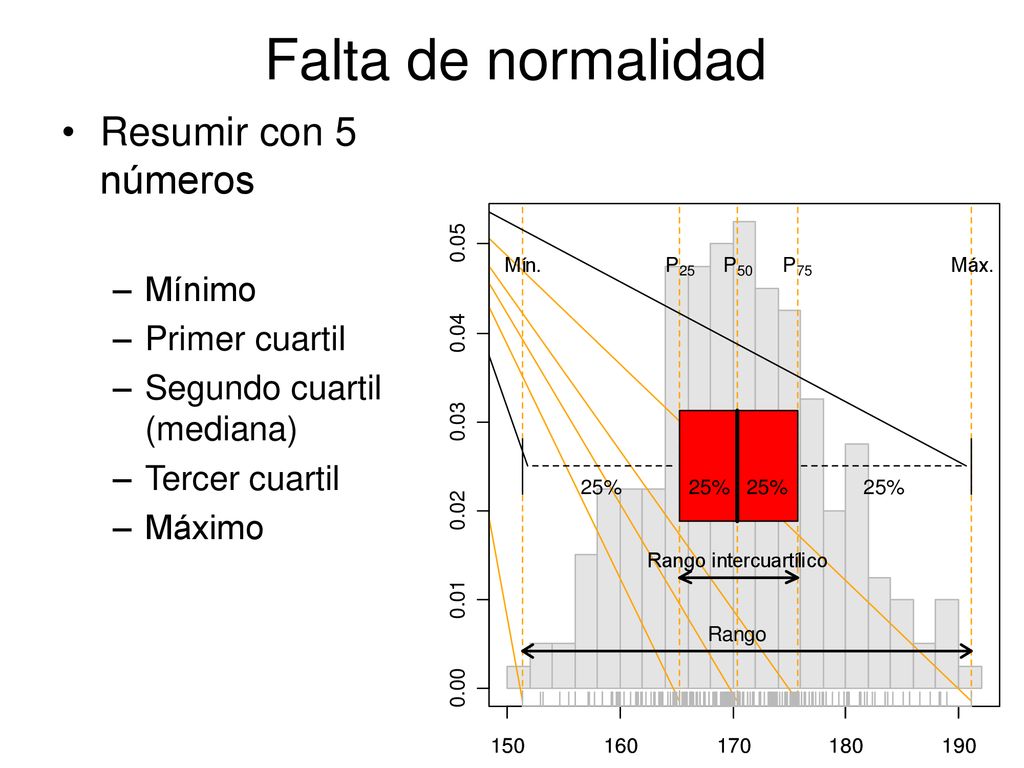 Falta de normalidad Resumir con 5 números Mínimo Primer cuartil