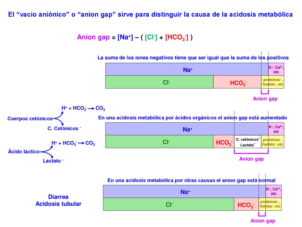 Anion gap = [Na+] – ( [Cl-] + [HCO3-] )