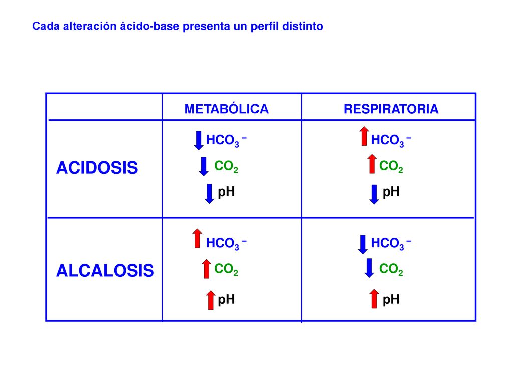 ACIDOSIS ALCALOSIS METABÓLICA HCO3 – CO2 pH RESPIRATORIA HCO3 – CO2 pH
