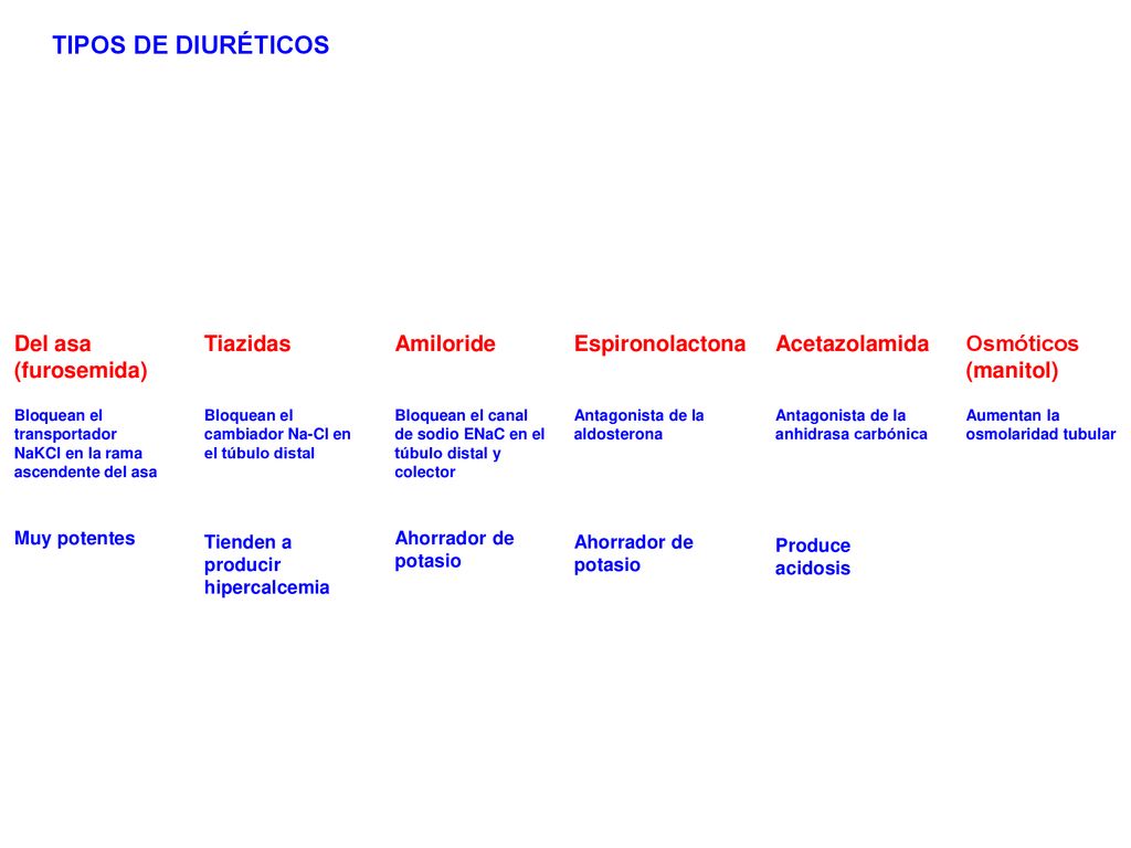 TIPOS DE DIURÉTICOS Del asa (furosemida) Tiazidas Amiloride