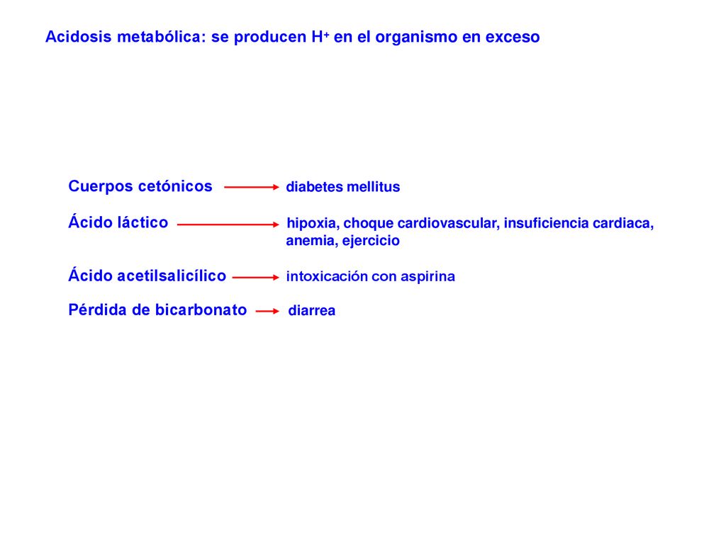 Acidosis metabólica: se producen H+ en el organismo en exceso