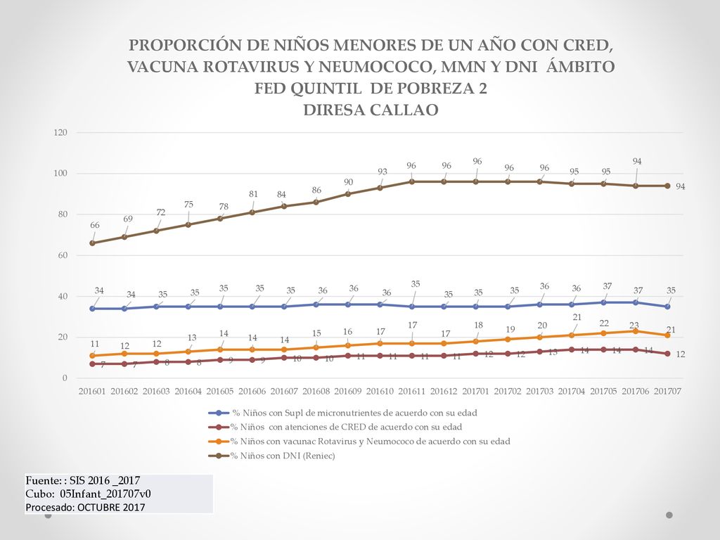 Fuente: : SIS 2016 _2017 Cubo: 05Infant_201707v0 Procesado: OCTUBRE 2017