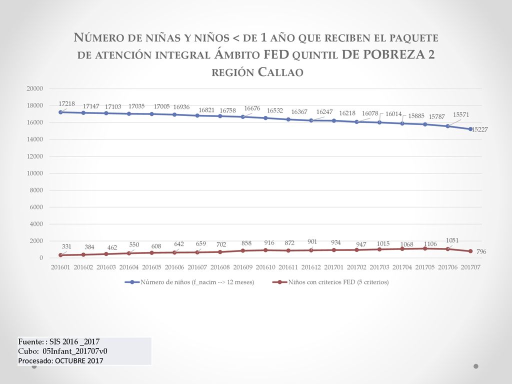 Fuente: : SIS 2016 _2017 Cubo: 05Infant_201707v0 Procesado: OCTUBRE 2017