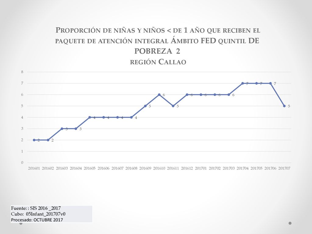 Fuente: : SIS 2016 _2017 Cubo: 05Infant_201707v0 Procesado: OCTUBRE 2017