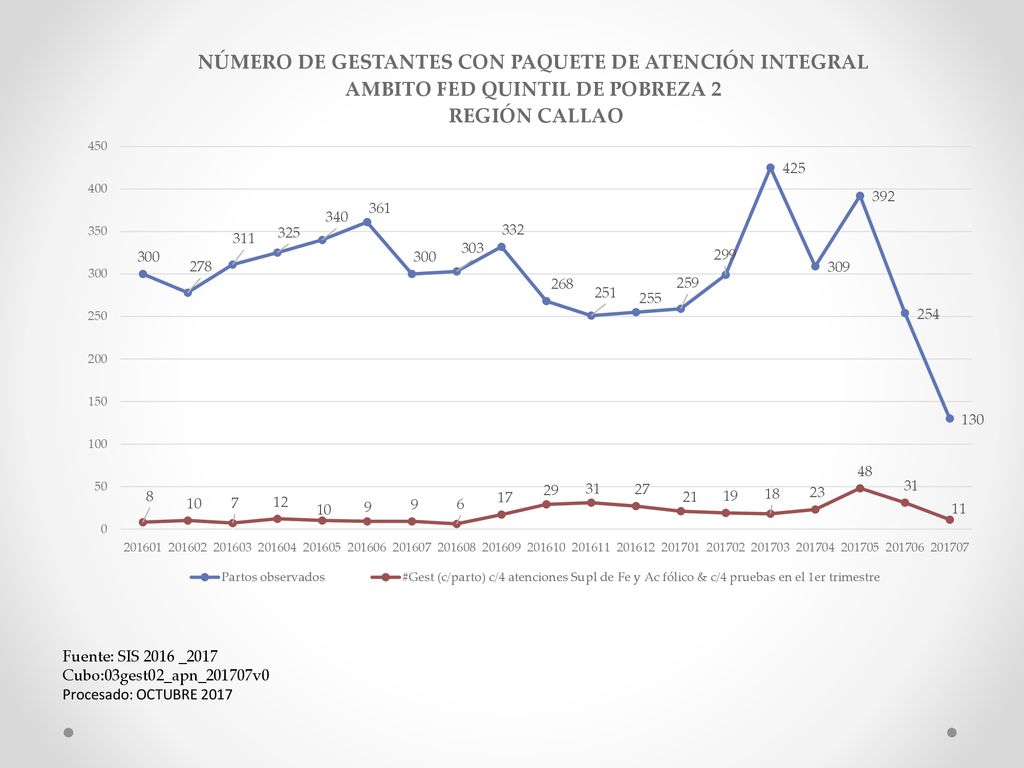 Fuente: SIS 2016 _2017 Cubo:03gest02_apn_201707v0 Procesado: OCTUBRE 2017