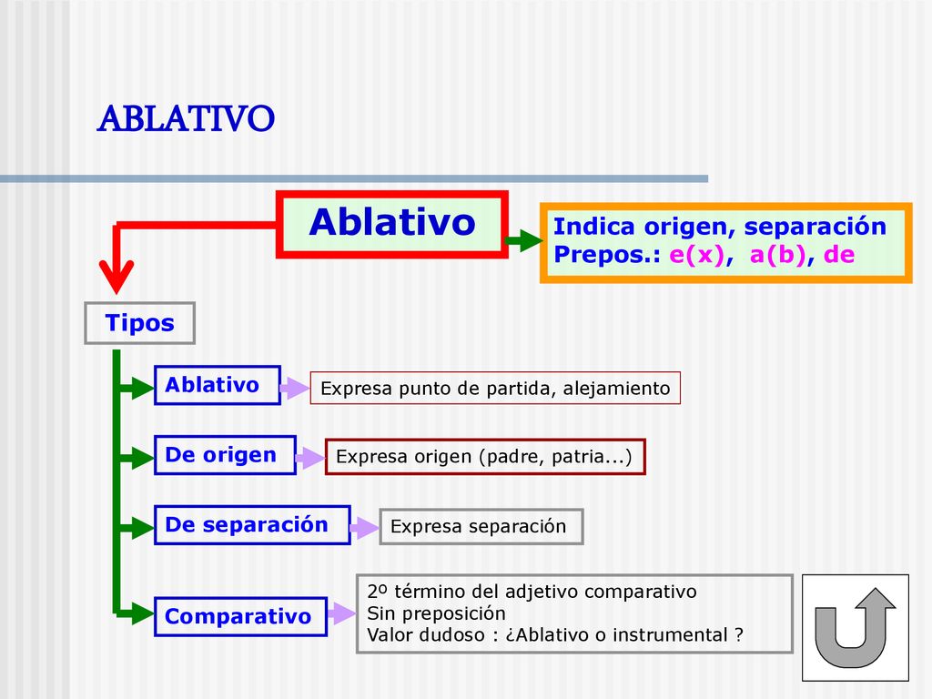 ABLATIVO Ablativo Indica origen, separación Prepos.: e(x), a(b), de