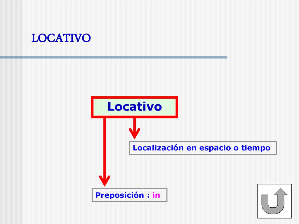 LOCATIVO Locativo Localización en espacio o tiempo Preposición : in