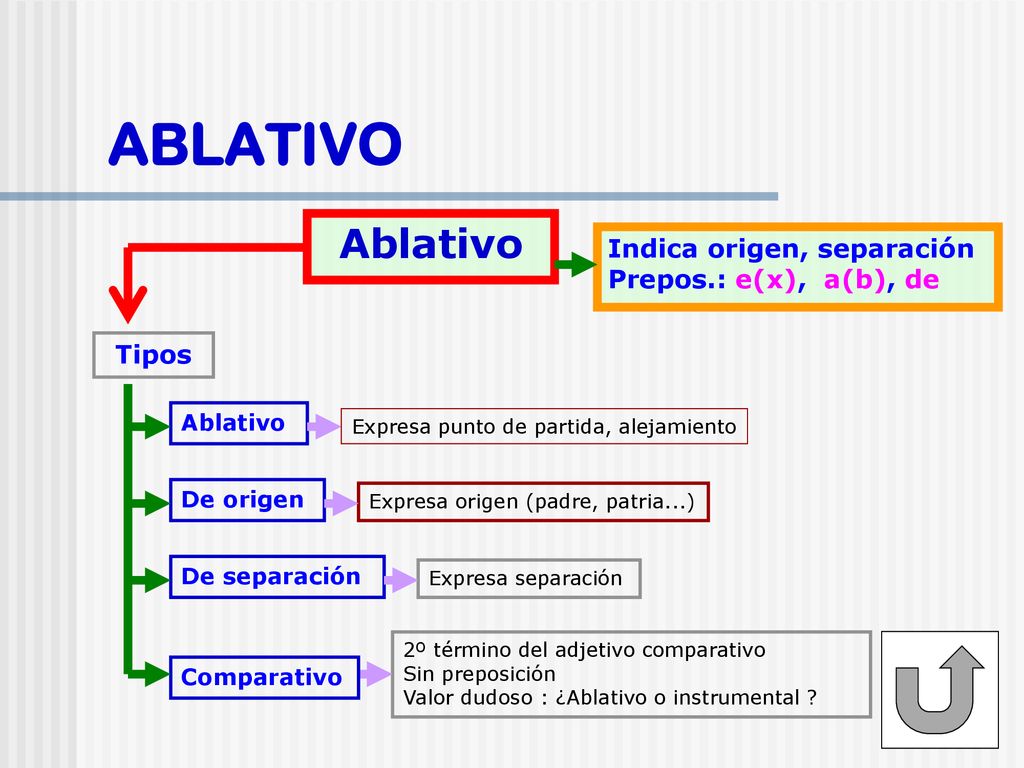 ABLATIVO Ablativo Indica origen, separación Prepos.: e(x), a(b), de