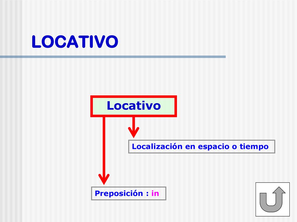 LOCATIVO Locativo Localización en espacio o tiempo Preposición : in