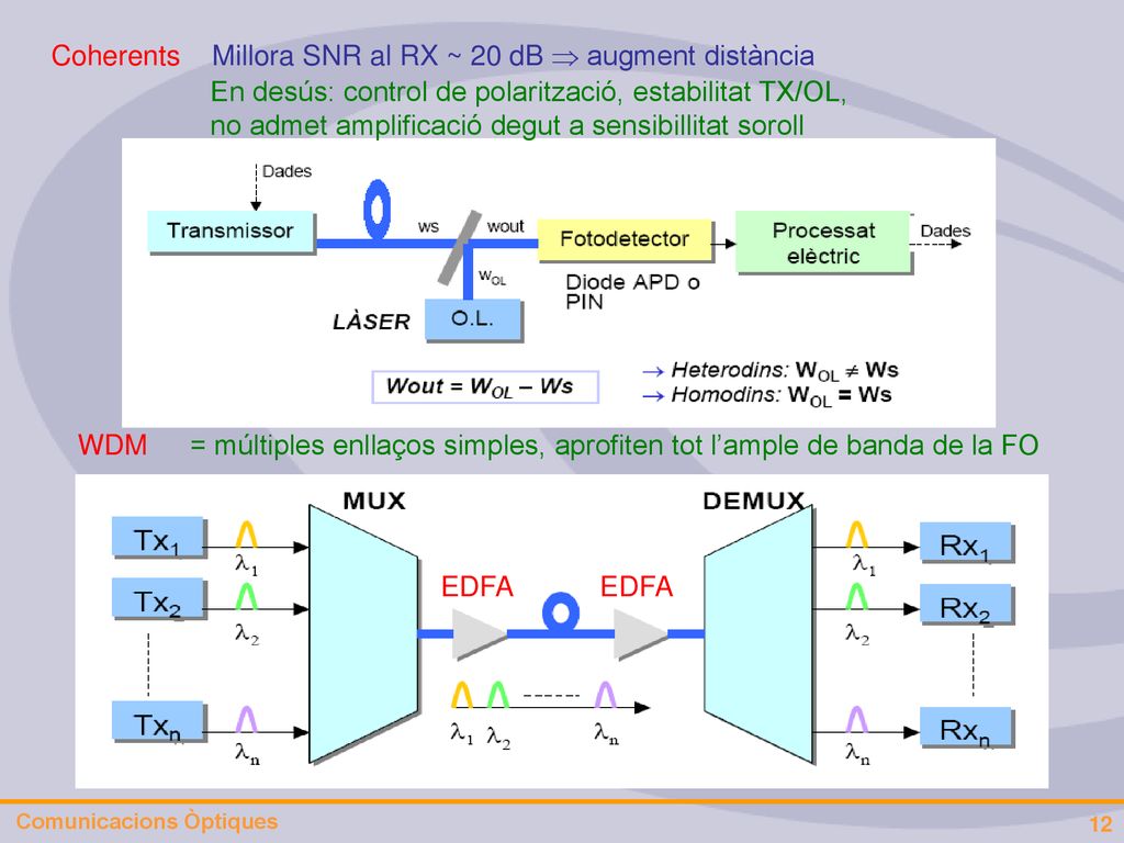 Coherents Millora SNR al RX ~ 20 dB  augment distància