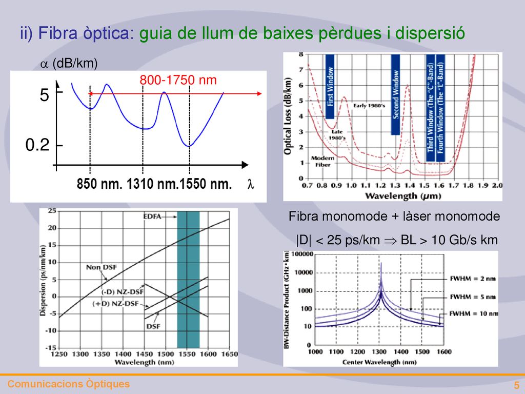 ii) Fibra òptica: guia de llum de baixes pèrdues i dispersió