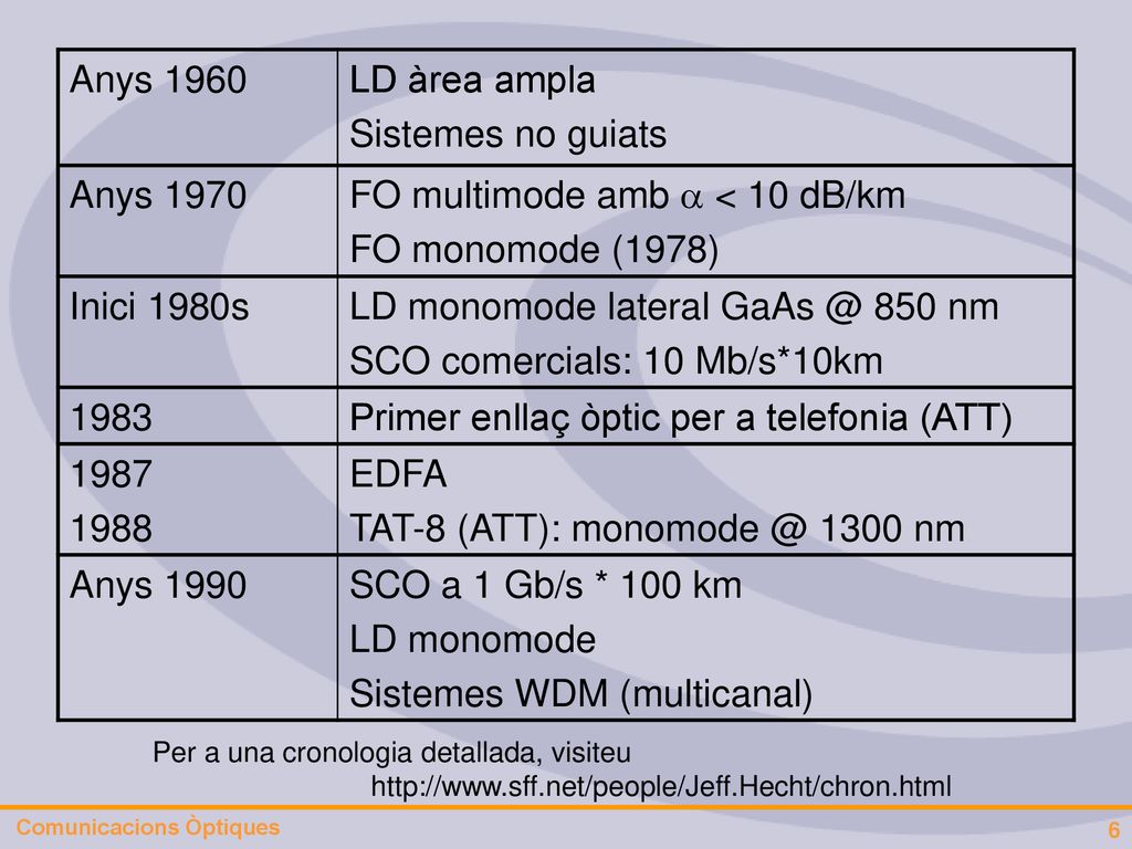 FO multimode amb a < 10 dB/km FO monomode (1978)