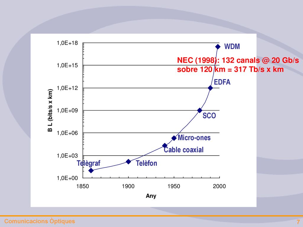 NEC (1998): Gb/s sobre 120 km = 317 Tb/s x km