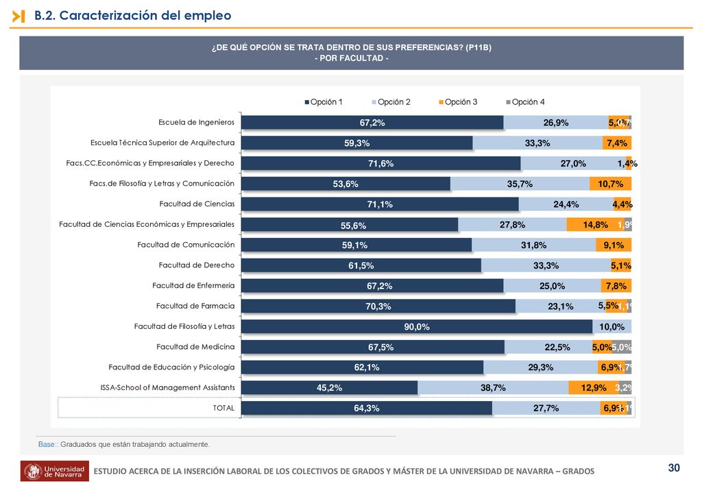 ¿DE QUÉ OPCIÓN SE TRATA DENTRO DE SUS PREFERENCIAS (P11B)
