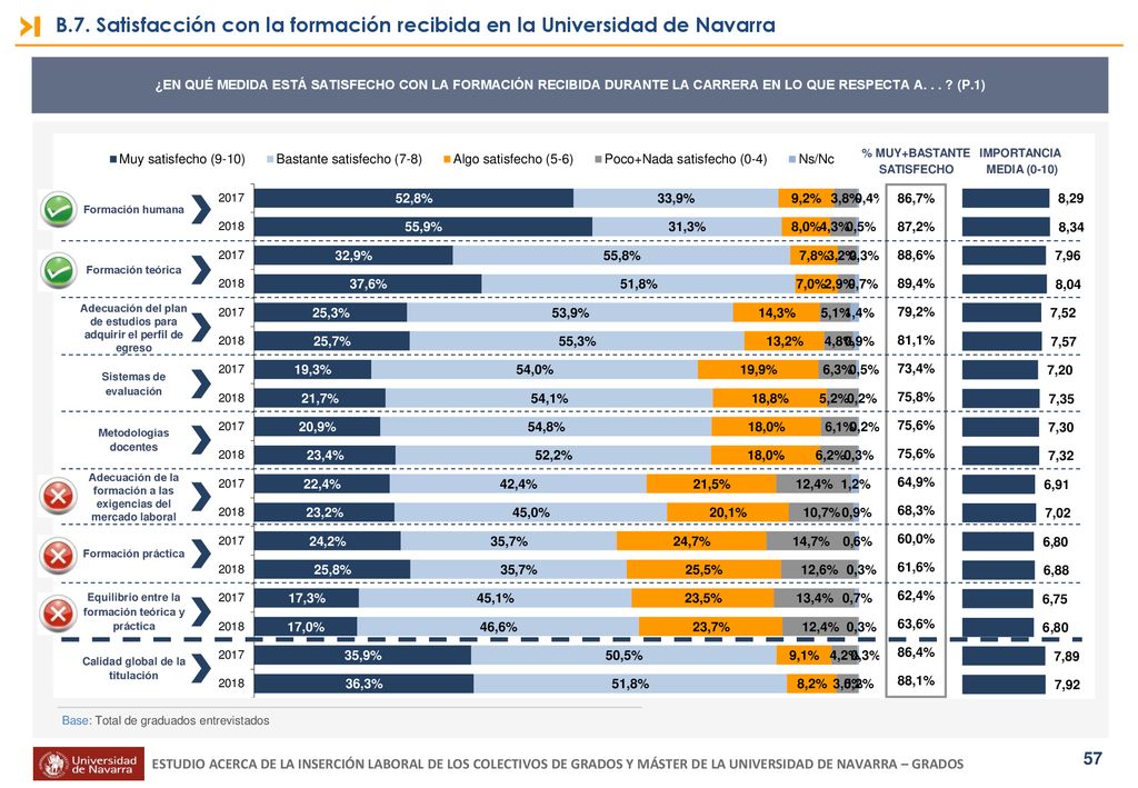 B.7. Satisfacción con la formación recibida en la Universidad de Navarra