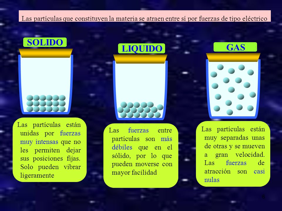 Las partículas que constituyen la materia se atraen entre sí por fuerzas de tipo eléctrico