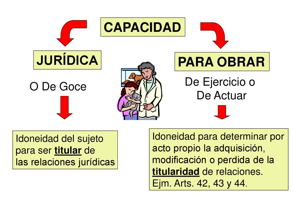 CAPACIDAD JURÍDICA PARA OBRAR De Ejercicio o O De Goce De Actuar