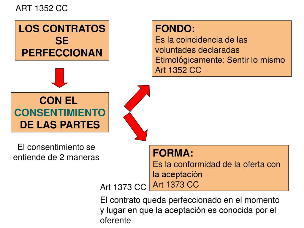 LOS CONTRATOS SE PERFECCIONAN CON EL CONSENTIMIENTO DE LAS PARTES