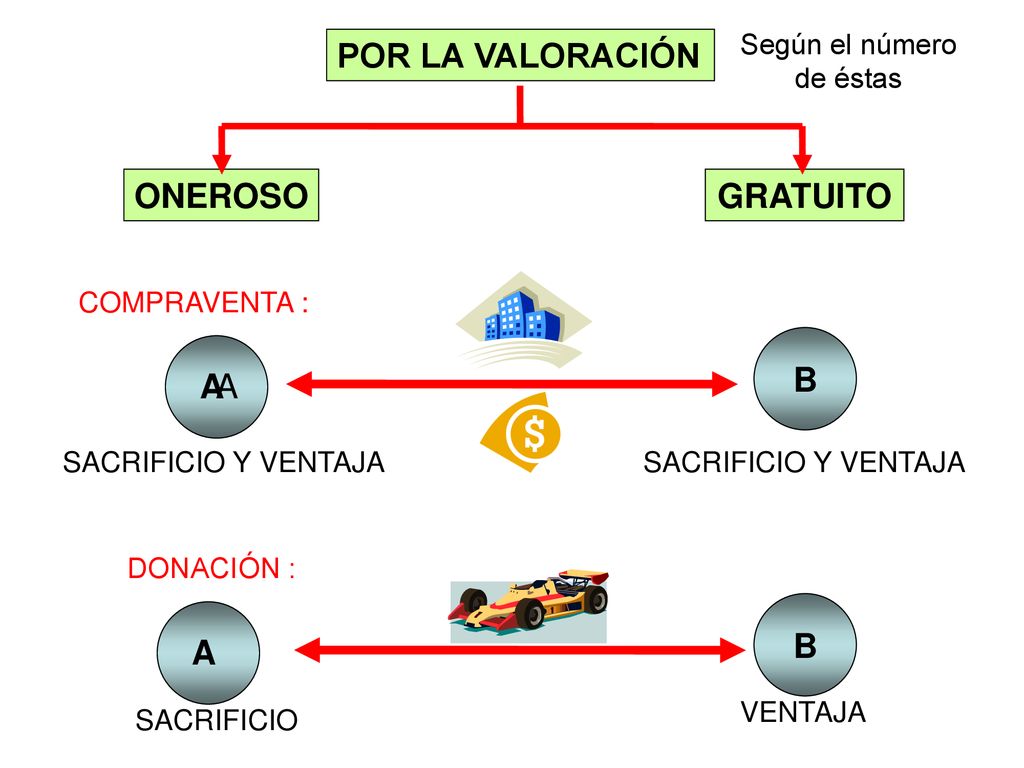 POR LA VALORACIÓN ONEROSO GRATUITO B A A B A Según el número de éstas