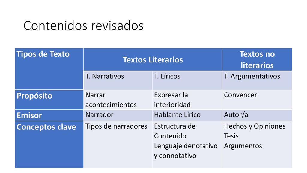 Contenidos revisados Tipos de Texto Textos Literarios