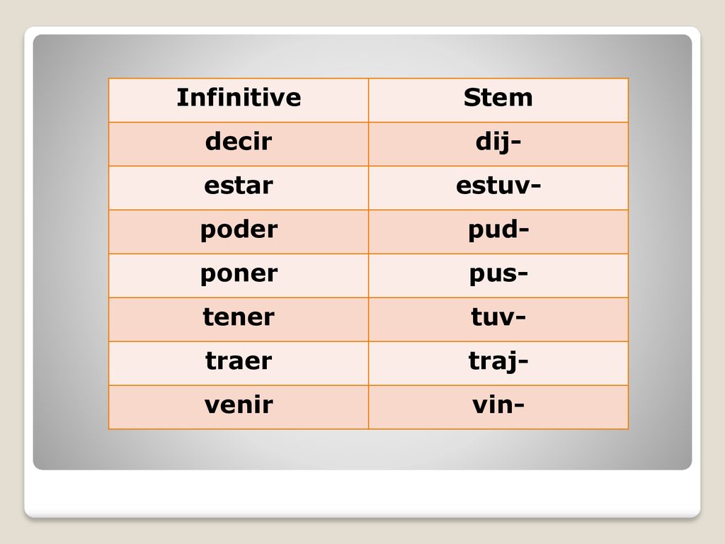 Infinitive Stem decir dij- estar estuv- poder pud- poner pus- tener tuv- traer traj- venir vin-