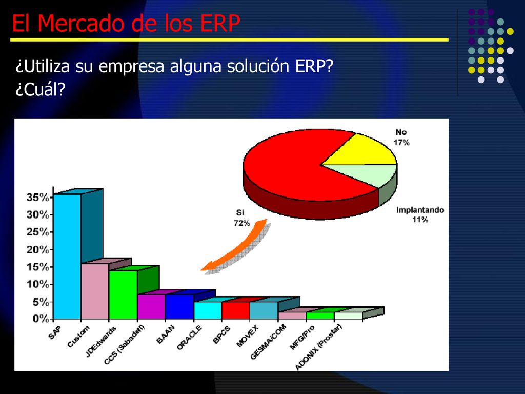 El Mercado de los ERP ¿Utiliza su empresa alguna solución ERP ¿Cuál