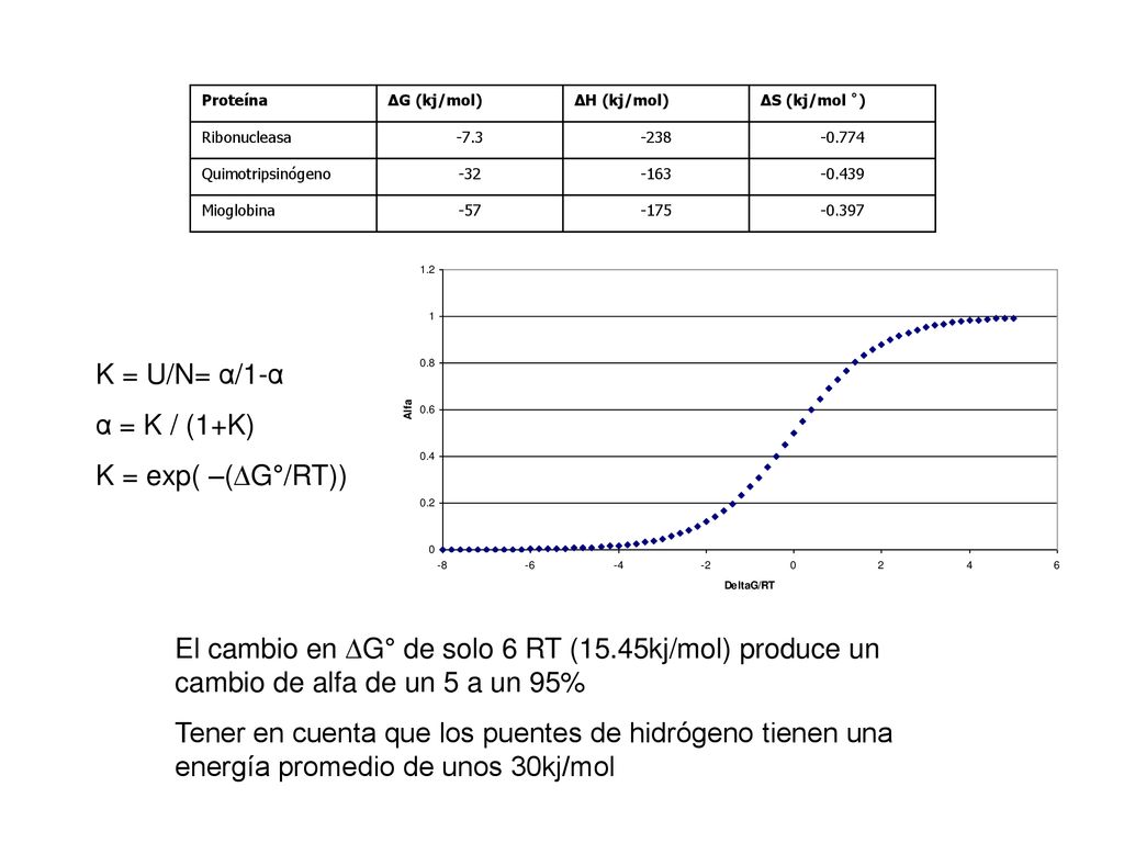 K = U/N= α/1-α α = K / (1+K) K = exp( –(G°/RT))