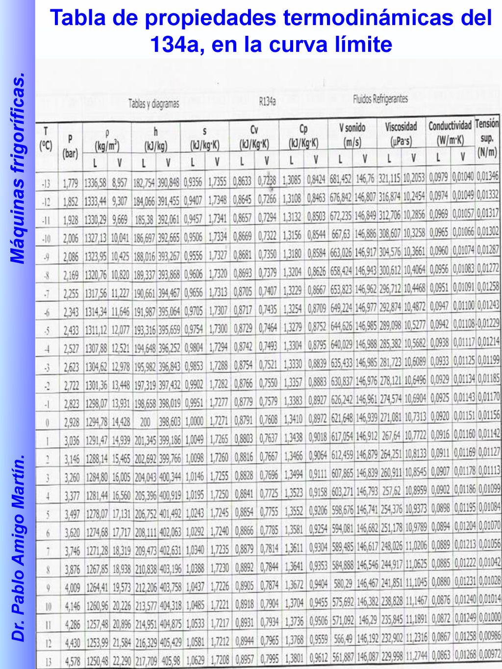 Tabla de propiedades termodinámicas del 134a, en la curva límite