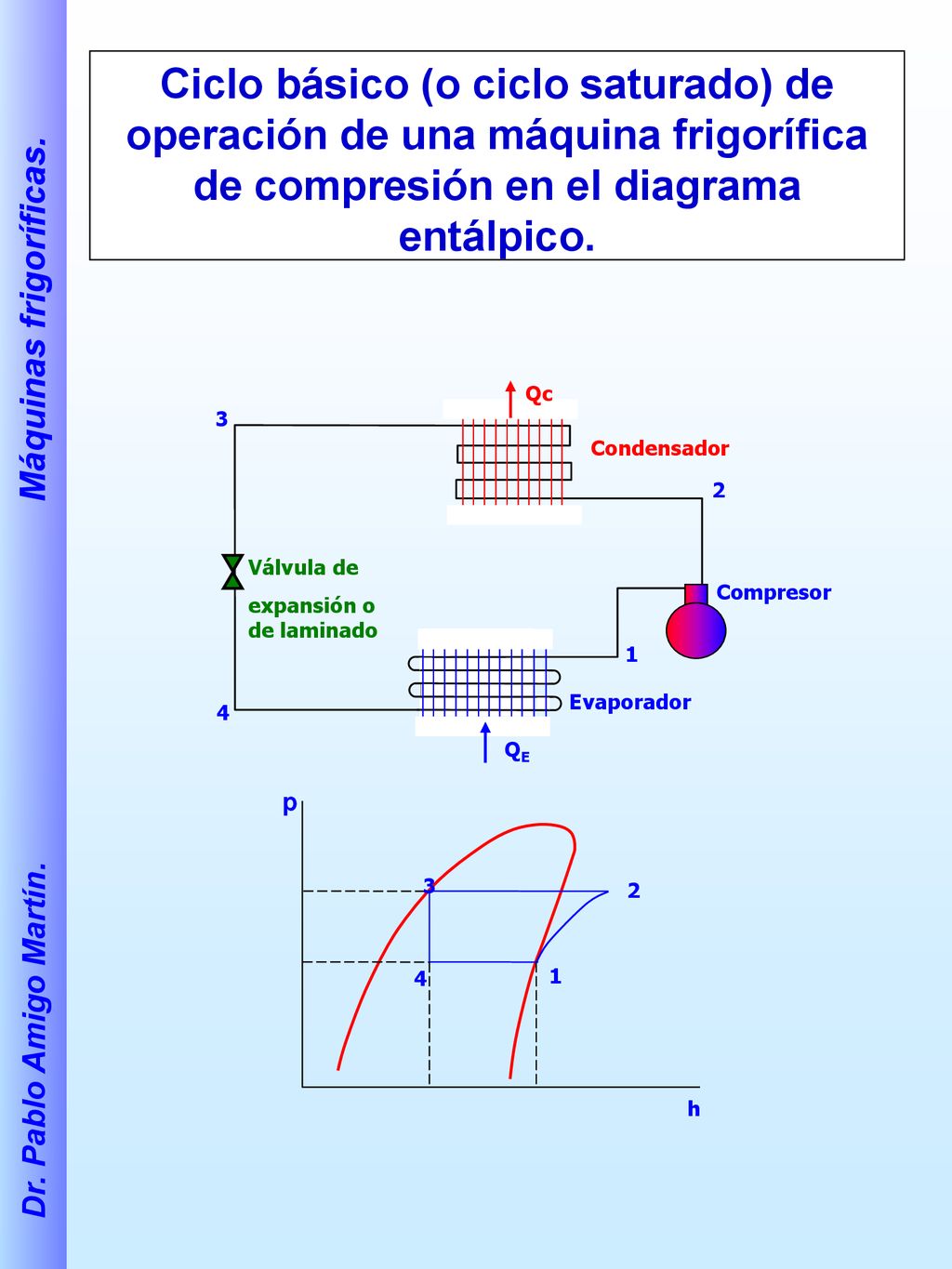Ciclo básico (o ciclo saturado) de operación de una máquina frigorífica de compresión en el diagrama entálpico.