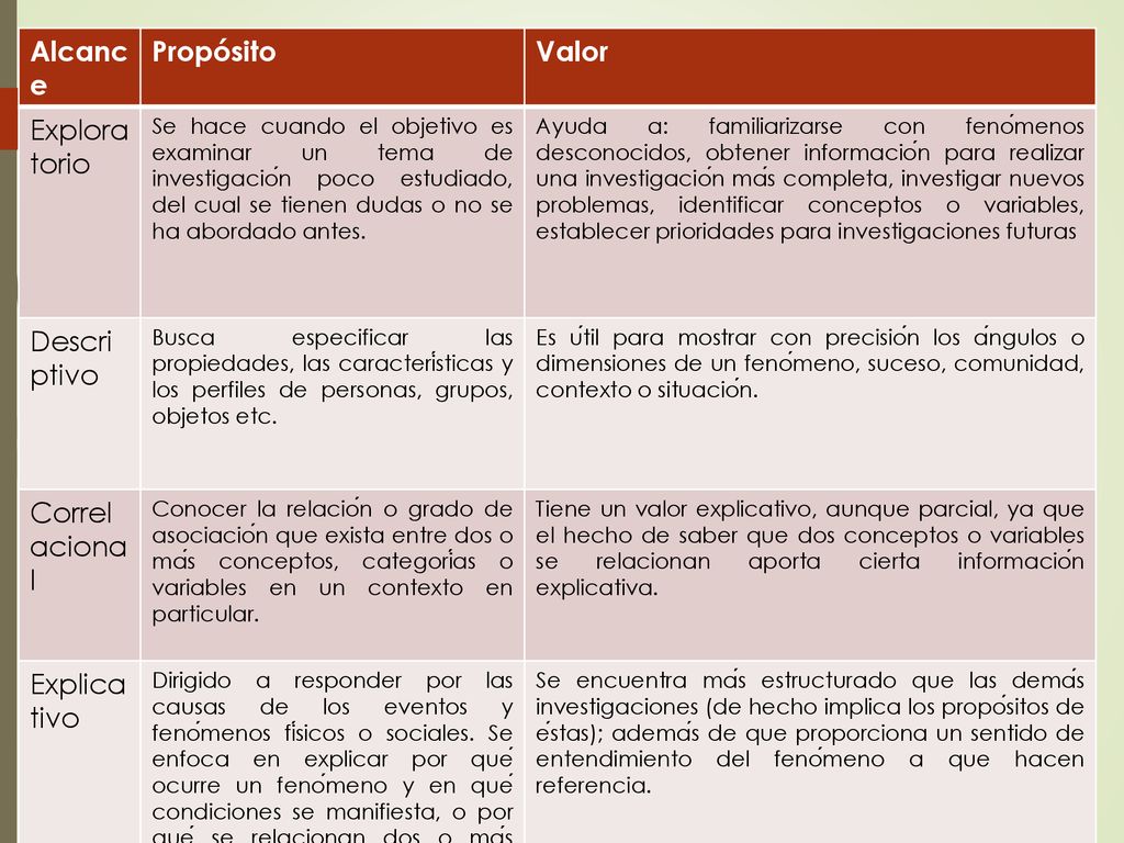 Alcance Propósito Valor Exploratorio Descriptivo Correlacional