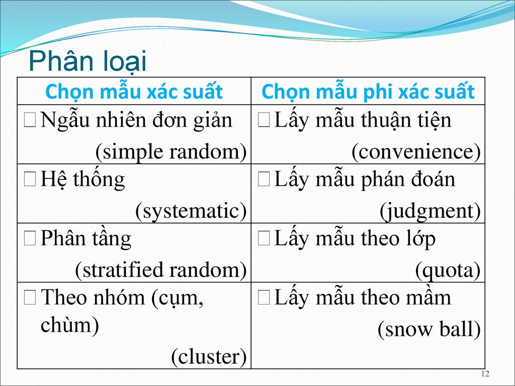 Phân loại Chọn mẫu xác suất. Chọn mẫu phi xác suất. Ngẫu nhiên đơn giản. (simple random) Lấy mẫu thuận tiện.
