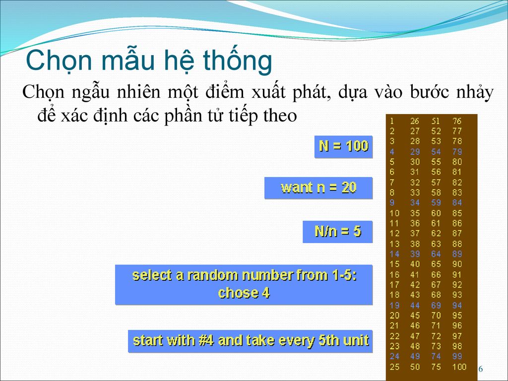 Chọn mẫu hệ thống Chọn ngẫu nhiên một điểm xuất phát, dựa vào bước nhảy để xác định các phần tử tiếp theo.