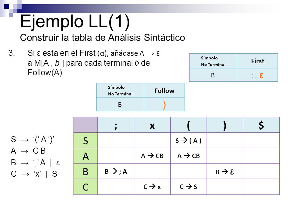 Ejemplo LL(1) Construir la tabla de Análisis Sintáctico