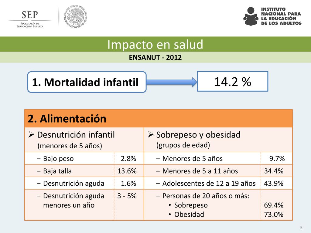Impacto en salud 14.2 % 2. Alimentación 1. Mortalidad infantil