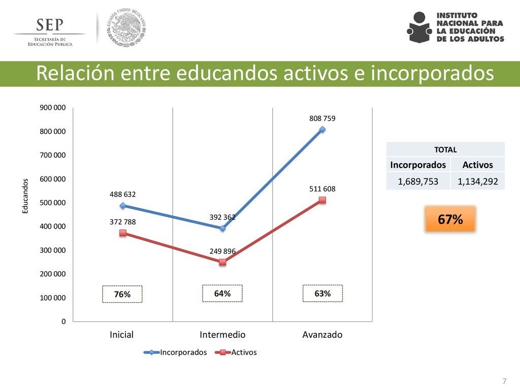 Relación entre educandos activos e incorporados