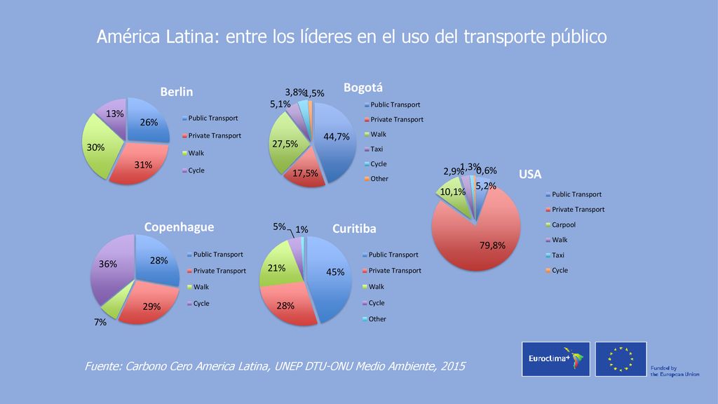 América Latina: entre los líderes en el uso del transporte público