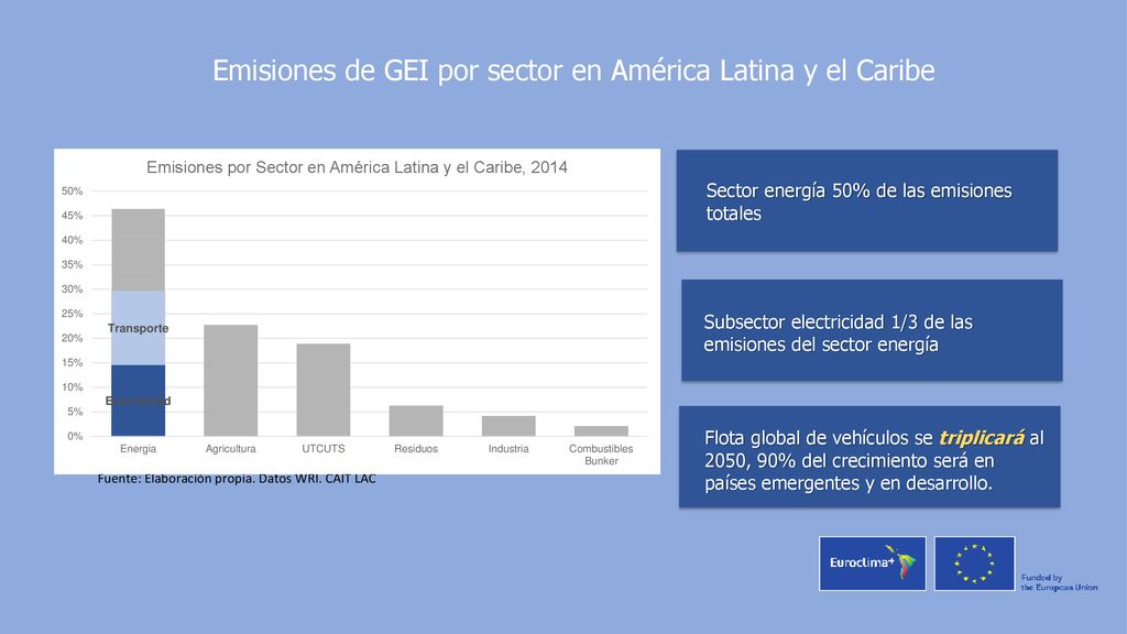 Emisiones de GEI por sector en América Latina y el Caribe