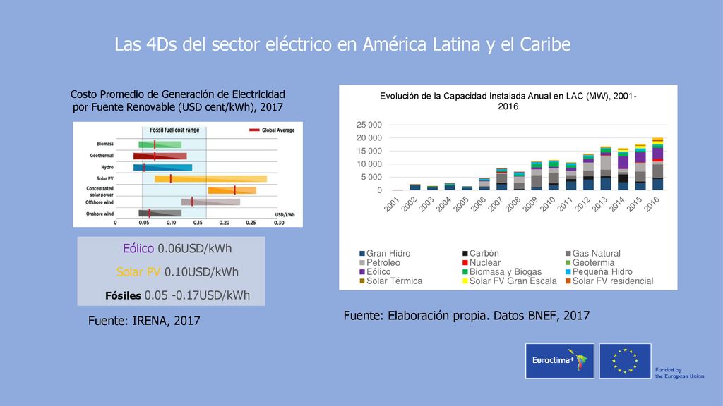 Las 4Ds del sector eléctrico en América Latina y el Caribe