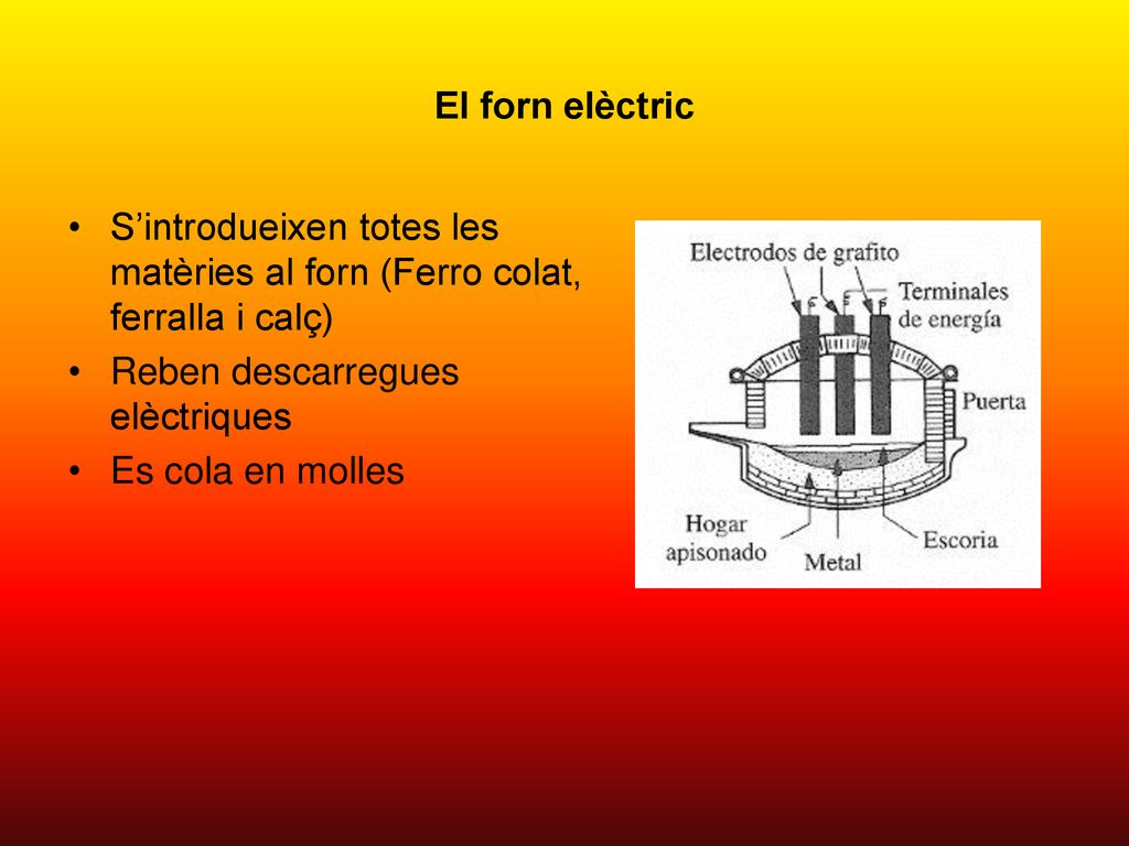El forn elèctric S’introdueixen totes les matèries al forn (Ferro colat, ferralla i calç) Reben descarregues elèctriques.
